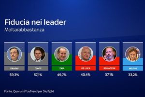 Se domani ci fossero le elezioni politiche e se Giuseppe Conte si presentasse, una lista con il suo nome potrebbe ottenere il 14,3% dei voti.
