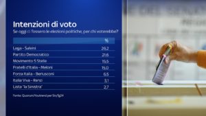 Sondaggi, il partito di Conte vale il 14,3%: Draghi più popolare del premier. 