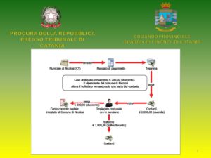 Nicolosi, ex impiegato sottrasse somme a Comune: GdF sequestra beni per 61 mila euro