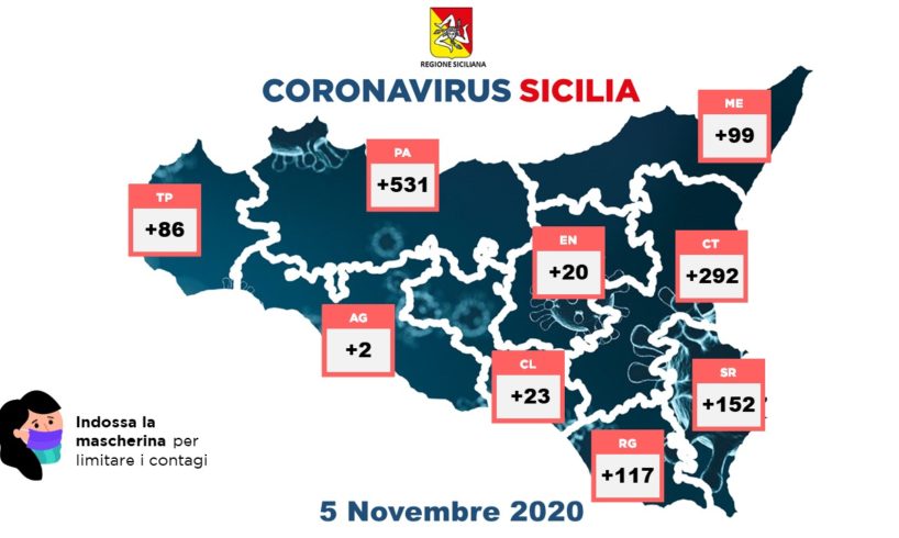 Coronavirus, in Sicilia record di nuovi contagi: 1322, 25 decessi e 289 guariti. I tamponi sono 9497