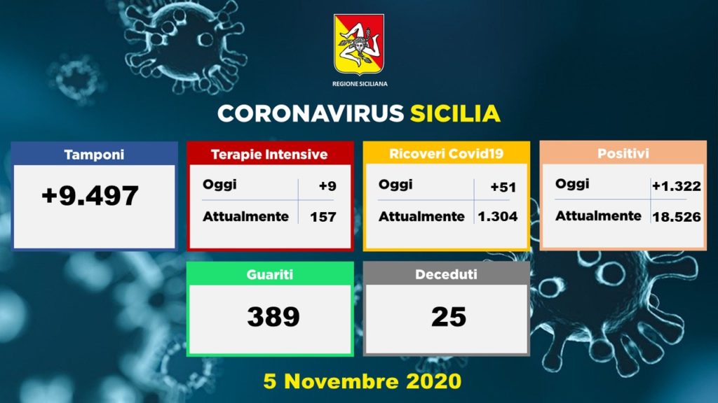 Coronavirus, in Sicilia record di nuovi contagi: 1322, 25 decessi e 289 guariti. I tamponi sono 9497