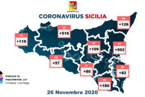 Coronavirus, in Sicilia 1768 nuovi casi con 11500 tamponi: 49 vittime. A Catania 502 contagiati
