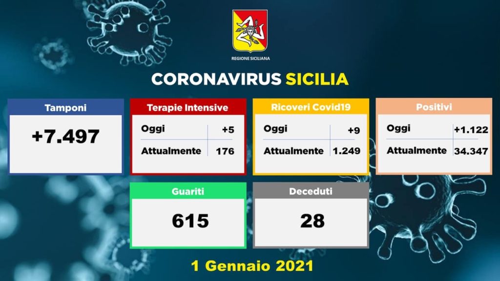 Coronavirus, in Sicilia 1122 nuovi casi con 7497 tamponi: 615 guariti e 28 decessi