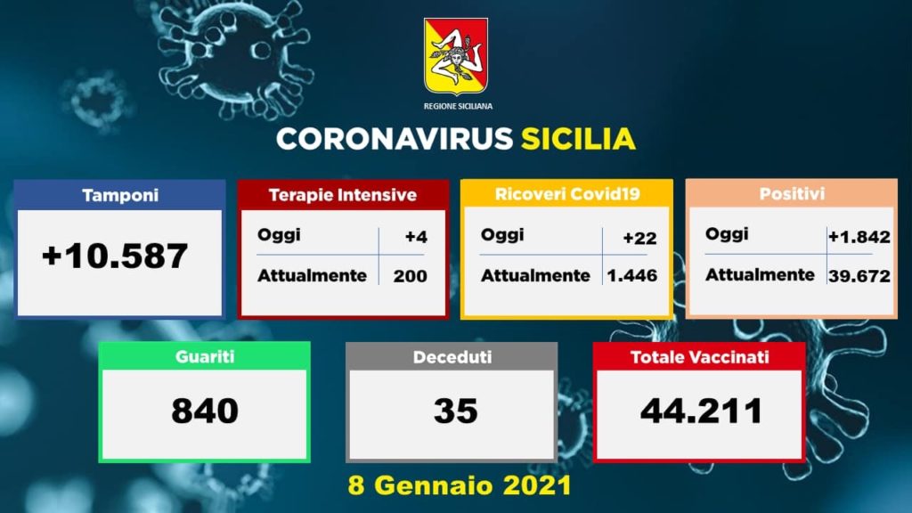 Coronavirus, in Sicilia boom di nuovi casi: 1842 su 10587 tamponi: 35 vittime e 840 guariti