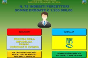Catania, possidenti e giocatori d’azzardo illeciti percettori di Rdc: 78 denunciati (VIDEO)