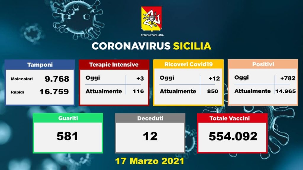 Coronavirus, in Sicilia 782 nuovi casi con 26527 tamponi: 12 i decessi e 581 i guariti