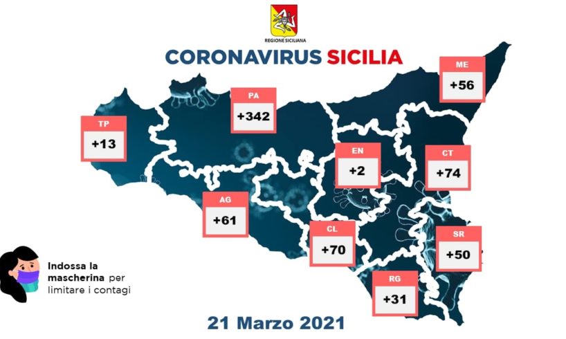 A Catania 74 contagiati. Nell'Isola le dosi di vaccino complessivamente inoculate sono 619742.