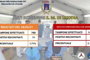 S. M. di Licodia, 30 positivi nella ‘due giorni’ di screening. Il sindaco: “Abbassare la curva”