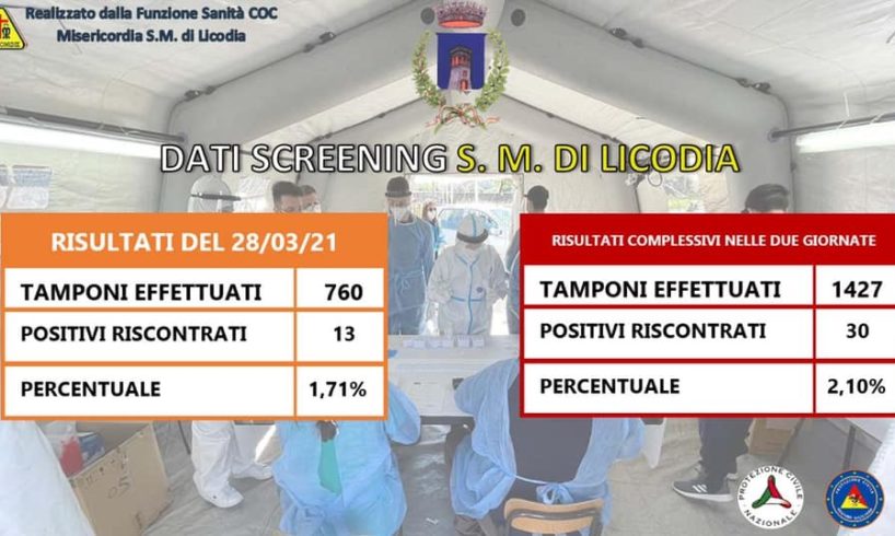S. M. di Licodia, 30 positivi nella ‘due giorni’ di screening. Il sindaco: “Abbassare la curva”