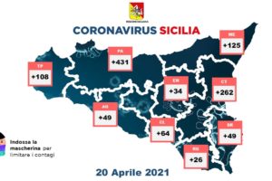 Covid, in Sicilia 1148 nuovi casi su 25779 tamponi: 2535 guariti, 36 vittime