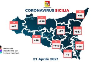 Covid, in Sicilia 1288 nuovi casi: 10 decessi e 989 guarigioni. A Catania ben 517 contagiati