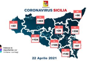 Covid, in Sicilia 1412 nuovi casi: 23 decessi e 949 guariti