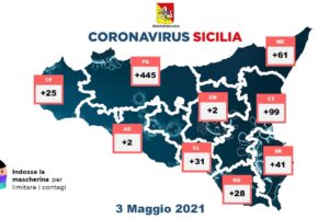 Covid, in Sicilia 734 nuovi casi su 14474 tamponi: 540 guariti, 20 morti