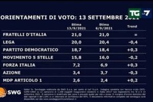 Sondaggio Swg, Lega in calo al 20%, sale il Pd (18,7%): FdI primo (21%). Draghi 'adeguato' per il Quirinale