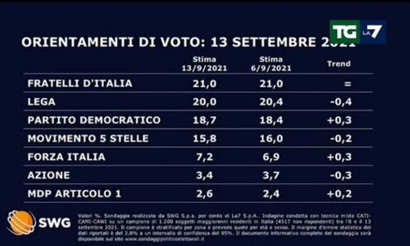 Sondaggio Swg, Lega in calo al 20%, sale il Pd (18,7%): FdI primo (21%). Draghi 'adeguato' per il Quirinale