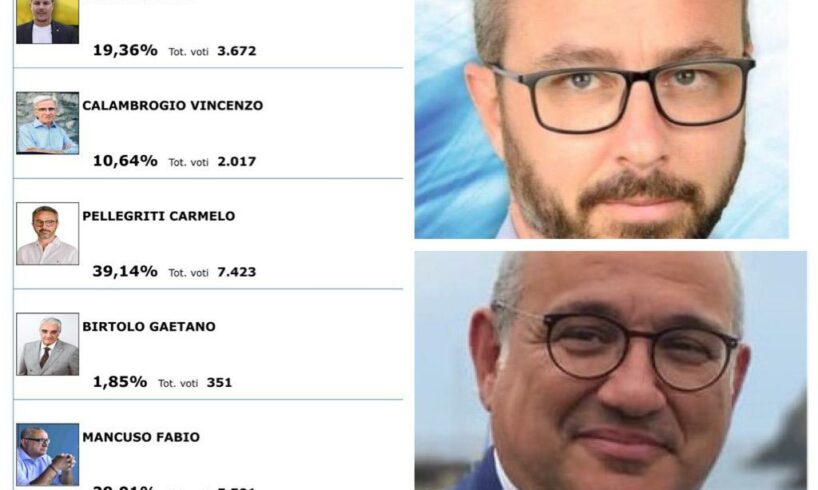 Adrano, Pellegriti non ce la fa al primo turno per un pugno di voti: va al ballottaggio contro Mancuso