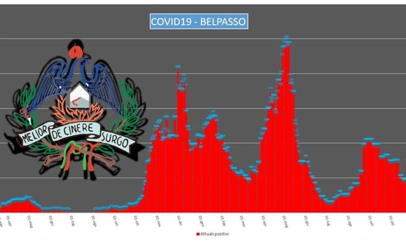 Covid, casi in aumento nel Catanese: a Belpasso la ‘quarta ondata’ fa registrare 147 positivi