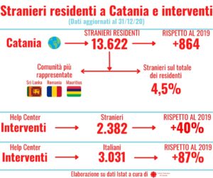 Catania, pandemia fa crescere disagi economici e lavorativi degli stranieri residenti: i dati della Caritas Diocesana