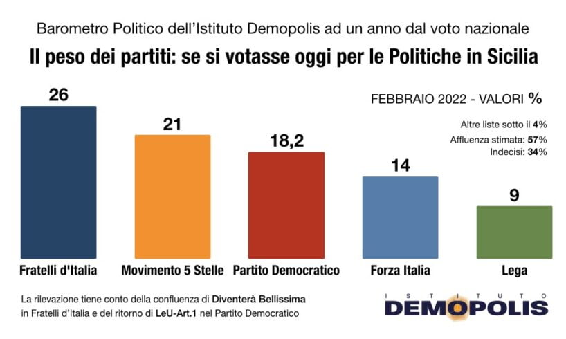Sondaggio Demopolis, in Sicilia FdI è primo partito con il 26%: seguito da M5S (21%), Pd (18,2%) FI (14%) e Lega (9%)
