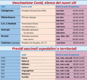 Covid, chiudono gli hub vaccinali del Catanese: hanno inoculato 840 mila dosi. Ecco l’elenco dei nuovi siti